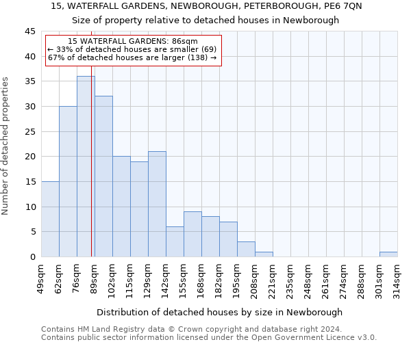 15, WATERFALL GARDENS, NEWBOROUGH, PETERBOROUGH, PE6 7QN: Size of property relative to detached houses in Newborough
