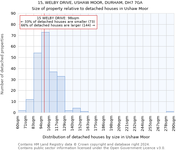 15, WELBY DRIVE, USHAW MOOR, DURHAM, DH7 7GA: Size of property relative to detached houses in Ushaw Moor