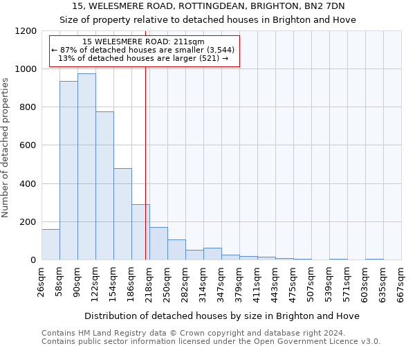 15, WELESMERE ROAD, ROTTINGDEAN, BRIGHTON, BN2 7DN: Size of property relative to detached houses in Brighton and Hove