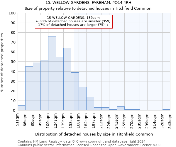 15, WELLOW GARDENS, FAREHAM, PO14 4RH: Size of property relative to detached houses in Titchfield Common