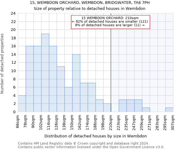 15, WEMBDON ORCHARD, WEMBDON, BRIDGWATER, TA6 7PH: Size of property relative to detached houses in Wembdon