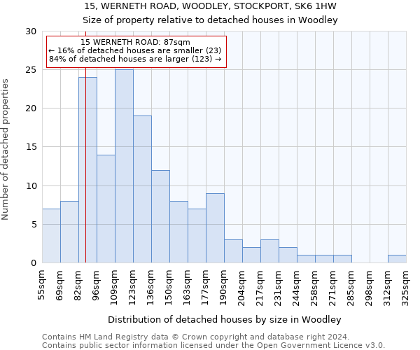 15, WERNETH ROAD, WOODLEY, STOCKPORT, SK6 1HW: Size of property relative to detached houses in Woodley