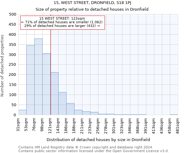 15, WEST STREET, DRONFIELD, S18 1PJ: Size of property relative to detached houses in Dronfield