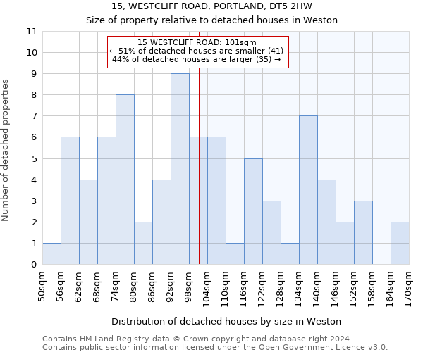15, WESTCLIFF ROAD, PORTLAND, DT5 2HW: Size of property relative to detached houses in Weston