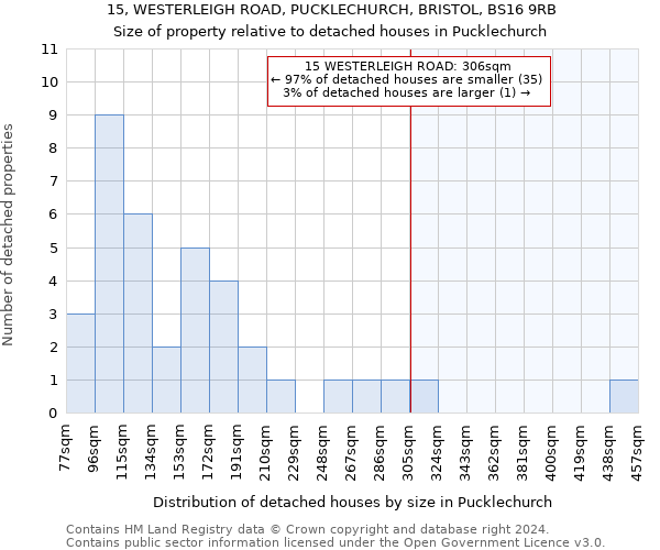 15, WESTERLEIGH ROAD, PUCKLECHURCH, BRISTOL, BS16 9RB: Size of property relative to detached houses in Pucklechurch