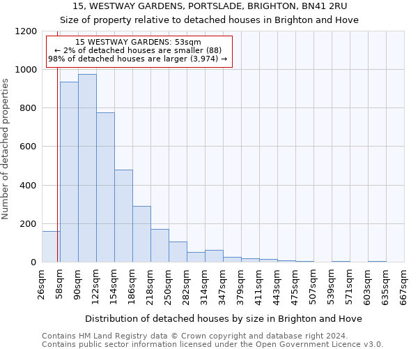 15, WESTWAY GARDENS, PORTSLADE, BRIGHTON, BN41 2RU: Size of property relative to detached houses in Brighton and Hove