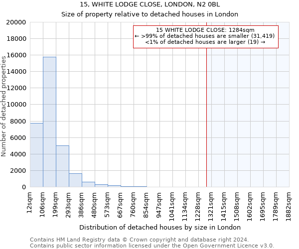 15, WHITE LODGE CLOSE, LONDON, N2 0BL: Size of property relative to detached houses in London