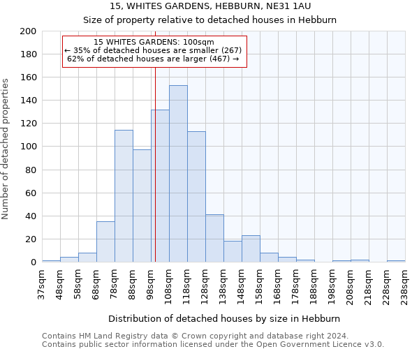 15, WHITES GARDENS, HEBBURN, NE31 1AU: Size of property relative to detached houses in Hebburn
