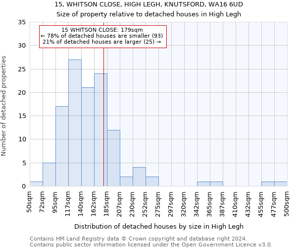 15, WHITSON CLOSE, HIGH LEGH, KNUTSFORD, WA16 6UD: Size of property relative to detached houses in High Legh