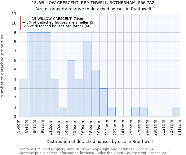 15, WILLOW CRESCENT, BRAITHWELL, ROTHERHAM, S66 7AZ: Size of property relative to detached houses in Braithwell