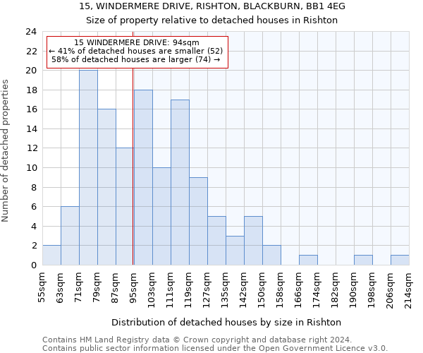 15, WINDERMERE DRIVE, RISHTON, BLACKBURN, BB1 4EG: Size of property relative to detached houses in Rishton