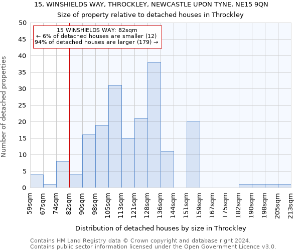 15, WINSHIELDS WAY, THROCKLEY, NEWCASTLE UPON TYNE, NE15 9QN: Size of property relative to detached houses in Throckley