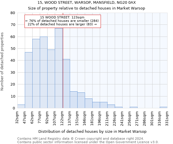 15, WOOD STREET, WARSOP, MANSFIELD, NG20 0AX: Size of property relative to detached houses in Market Warsop