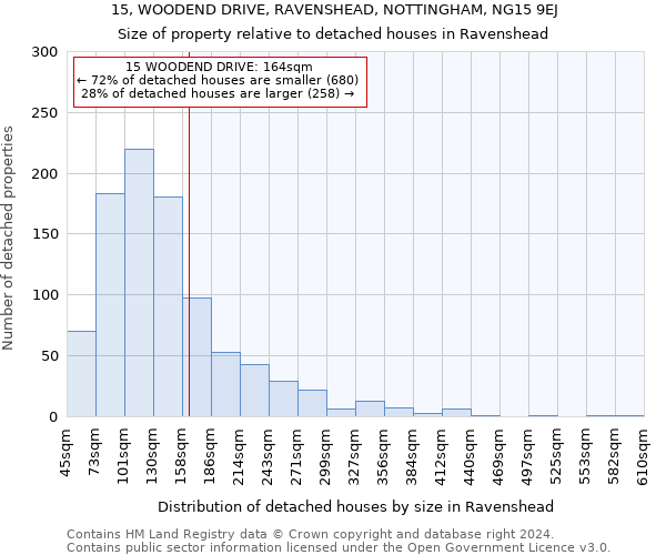 15, WOODEND DRIVE, RAVENSHEAD, NOTTINGHAM, NG15 9EJ: Size of property relative to detached houses in Ravenshead