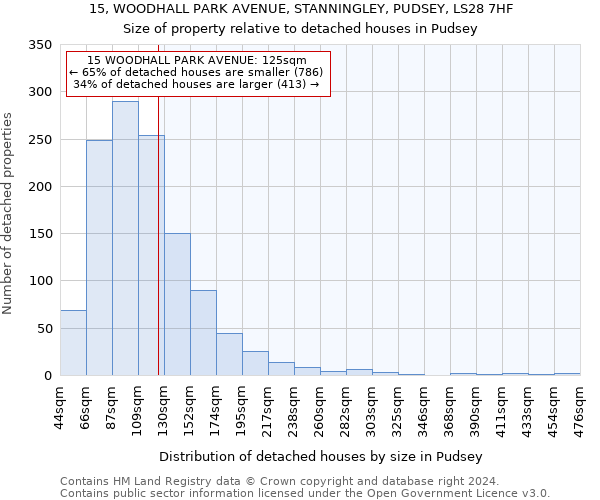 15, WOODHALL PARK AVENUE, STANNINGLEY, PUDSEY, LS28 7HF: Size of property relative to detached houses in Pudsey