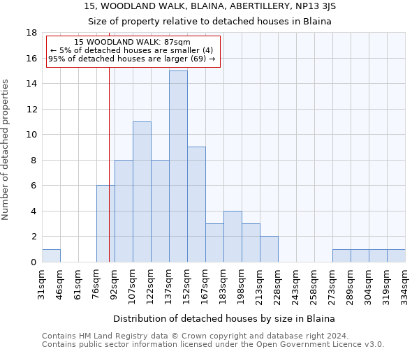 15, WOODLAND WALK, BLAINA, ABERTILLERY, NP13 3JS: Size of property relative to detached houses in Blaina