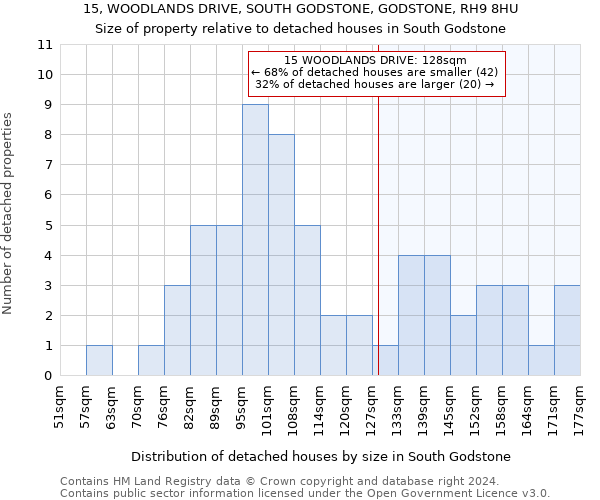 15, WOODLANDS DRIVE, SOUTH GODSTONE, GODSTONE, RH9 8HU: Size of property relative to detached houses in South Godstone