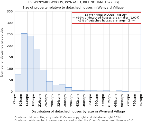 15, WYNYARD WOODS, WYNYARD, BILLINGHAM, TS22 5GJ: Size of property relative to detached houses in Wynyard Village