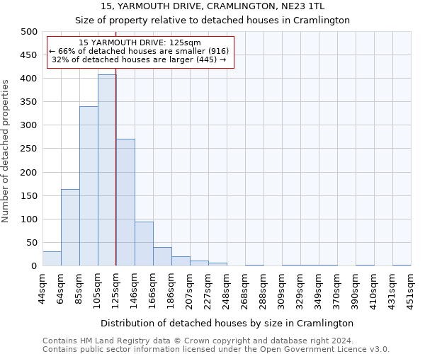 15, YARMOUTH DRIVE, CRAMLINGTON, NE23 1TL: Size of property relative to detached houses in Cramlington
