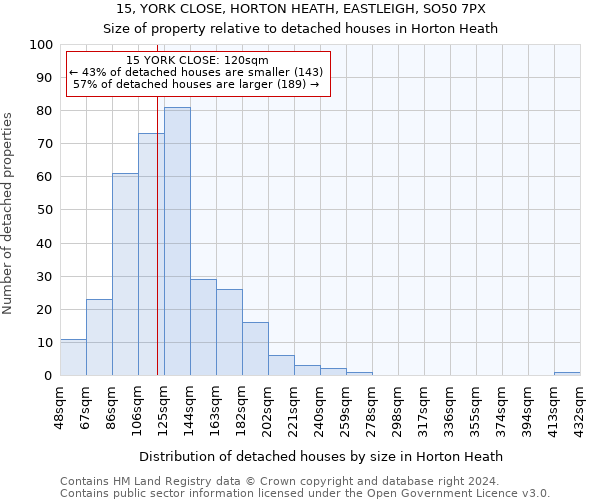 15, YORK CLOSE, HORTON HEATH, EASTLEIGH, SO50 7PX: Size of property relative to detached houses in Horton Heath