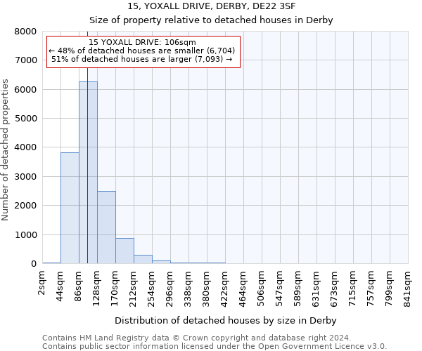 15, YOXALL DRIVE, DERBY, DE22 3SF: Size of property relative to detached houses in Derby