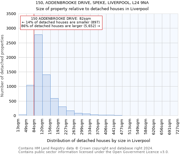 150, ADDENBROOKE DRIVE, SPEKE, LIVERPOOL, L24 9NA: Size of property relative to detached houses in Liverpool
