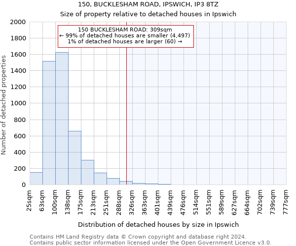 150, BUCKLESHAM ROAD, IPSWICH, IP3 8TZ: Size of property relative to detached houses in Ipswich