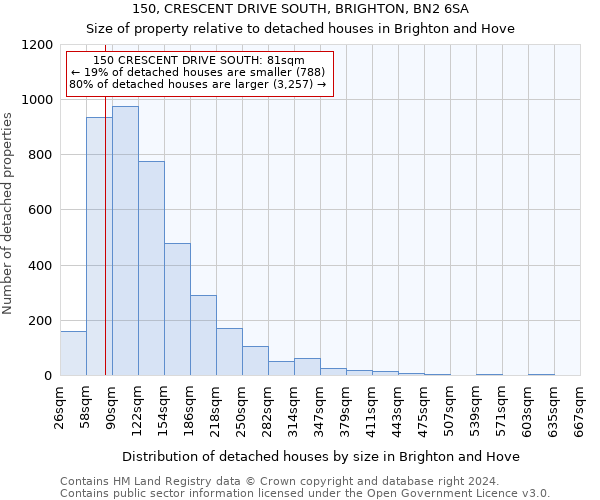 150, CRESCENT DRIVE SOUTH, BRIGHTON, BN2 6SA: Size of property relative to detached houses in Brighton and Hove