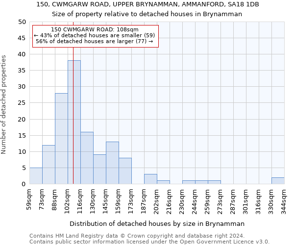 150, CWMGARW ROAD, UPPER BRYNAMMAN, AMMANFORD, SA18 1DB: Size of property relative to detached houses in Brynamman