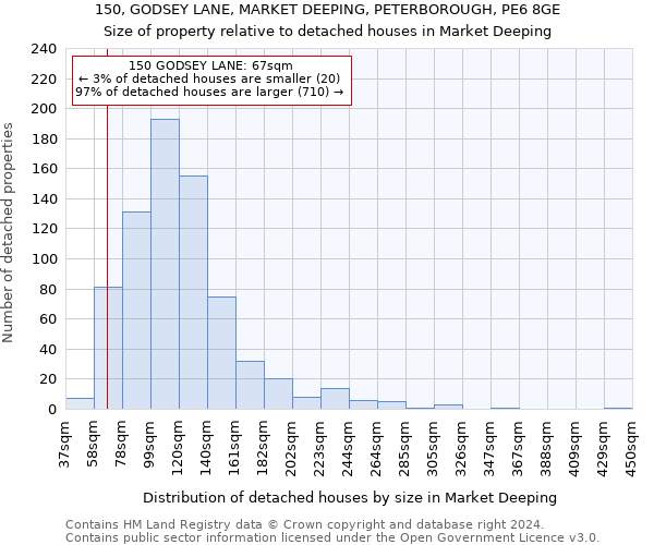 150, GODSEY LANE, MARKET DEEPING, PETERBOROUGH, PE6 8GE: Size of property relative to detached houses in Market Deeping