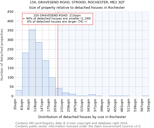 150, GRAVESEND ROAD, STROOD, ROCHESTER, ME2 3QT: Size of property relative to detached houses in Rochester