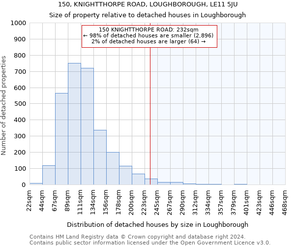150, KNIGHTTHORPE ROAD, LOUGHBOROUGH, LE11 5JU: Size of property relative to detached houses in Loughborough