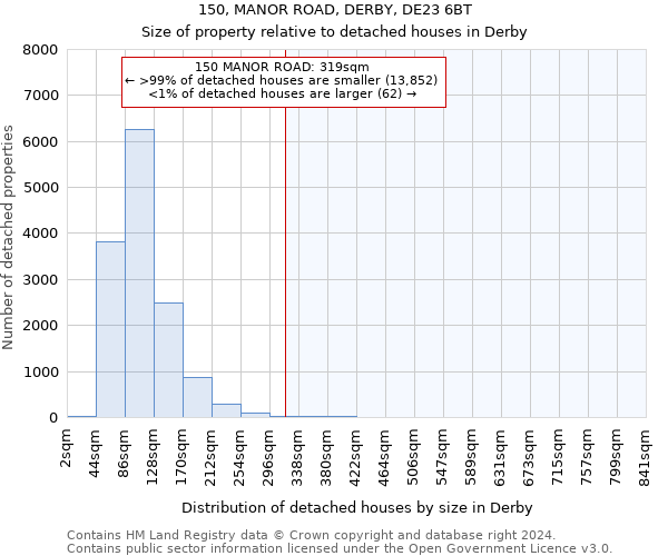 150, MANOR ROAD, DERBY, DE23 6BT: Size of property relative to detached houses in Derby