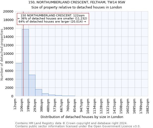 150, NORTHUMBERLAND CRESCENT, FELTHAM, TW14 9SW: Size of property relative to detached houses in London