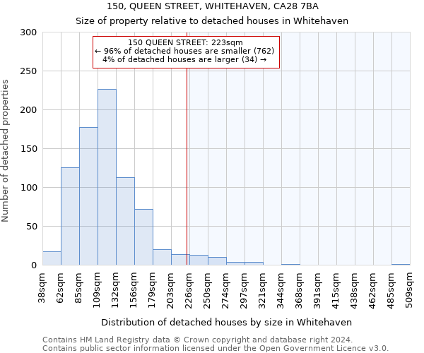 150, QUEEN STREET, WHITEHAVEN, CA28 7BA: Size of property relative to detached houses in Whitehaven