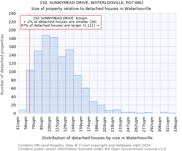 150, SUNNYMEAD DRIVE, WATERLOOVILLE, PO7 6BU: Size of property relative to detached houses in Waterlooville