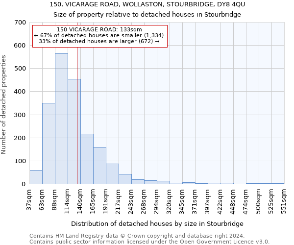 150, VICARAGE ROAD, WOLLASTON, STOURBRIDGE, DY8 4QU: Size of property relative to detached houses in Stourbridge