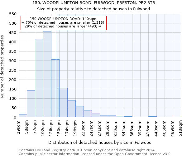 150, WOODPLUMPTON ROAD, FULWOOD, PRESTON, PR2 3TR: Size of property relative to detached houses in Fulwood