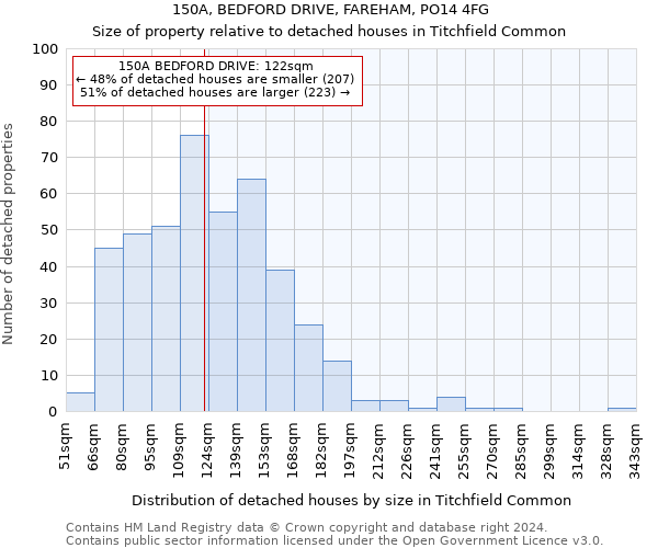 150A, BEDFORD DRIVE, FAREHAM, PO14 4FG: Size of property relative to detached houses in Titchfield Common