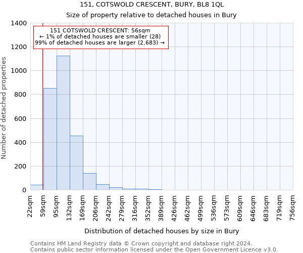 151, COTSWOLD CRESCENT, BURY, BL8 1QL: Size of property relative to detached houses in Bury