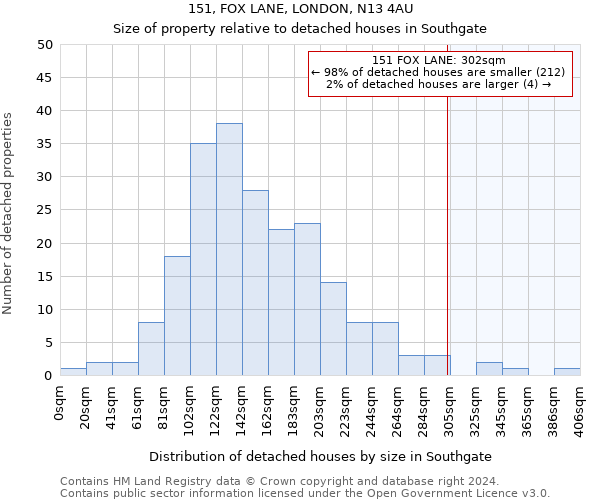 151, FOX LANE, LONDON, N13 4AU: Size of property relative to detached houses in Southgate