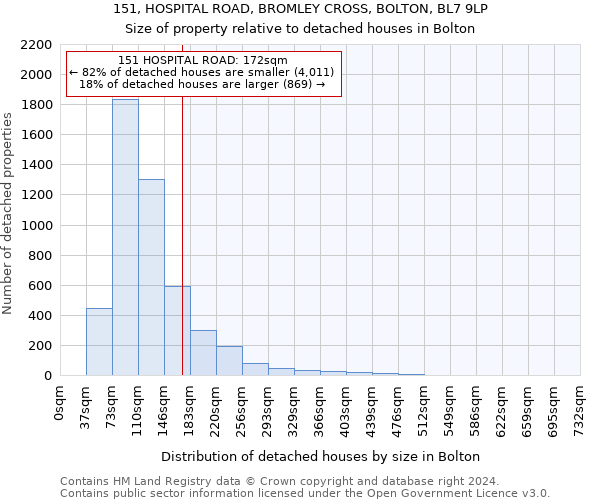 151, HOSPITAL ROAD, BROMLEY CROSS, BOLTON, BL7 9LP: Size of property relative to detached houses in Bolton