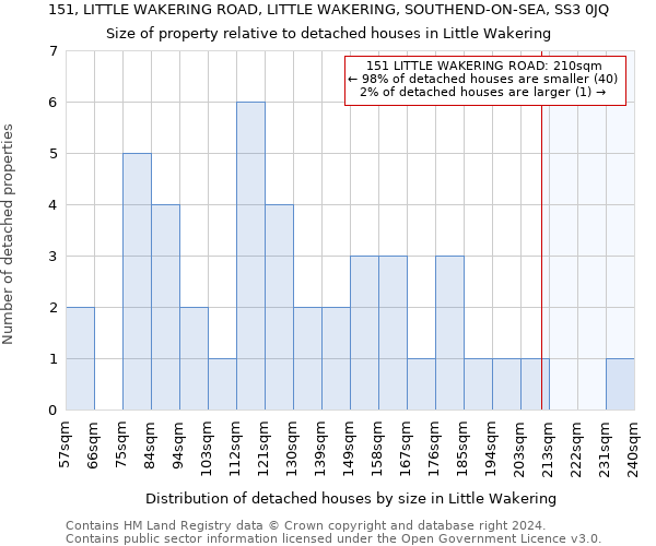 151, LITTLE WAKERING ROAD, LITTLE WAKERING, SOUTHEND-ON-SEA, SS3 0JQ: Size of property relative to detached houses in Little Wakering
