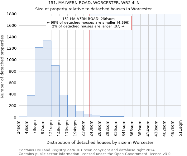 151, MALVERN ROAD, WORCESTER, WR2 4LN: Size of property relative to detached houses in Worcester