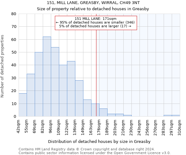 151, MILL LANE, GREASBY, WIRRAL, CH49 3NT: Size of property relative to detached houses in Greasby