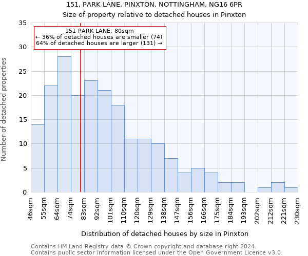 151, PARK LANE, PINXTON, NOTTINGHAM, NG16 6PR: Size of property relative to detached houses in Pinxton