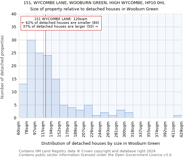 151, WYCOMBE LANE, WOOBURN GREEN, HIGH WYCOMBE, HP10 0HL: Size of property relative to detached houses in Wooburn Green