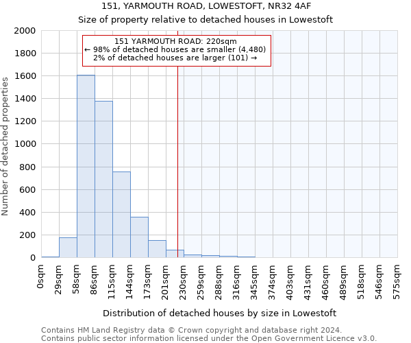 151, YARMOUTH ROAD, LOWESTOFT, NR32 4AF: Size of property relative to detached houses in Lowestoft