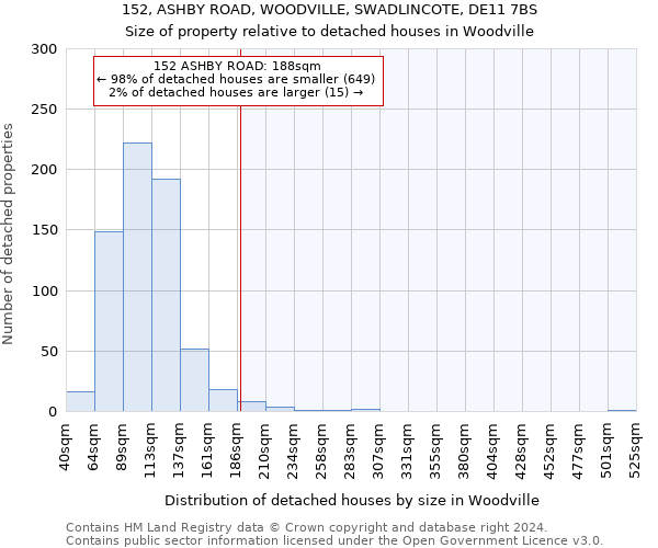 152, ASHBY ROAD, WOODVILLE, SWADLINCOTE, DE11 7BS: Size of property relative to detached houses in Woodville