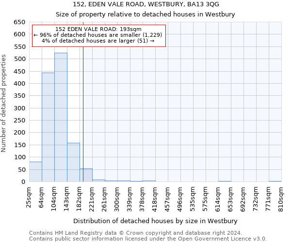 152, EDEN VALE ROAD, WESTBURY, BA13 3QG: Size of property relative to detached houses in Westbury
